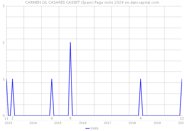 CARMEN GIL CASARES GASSET (Spain) Page visits 2024 