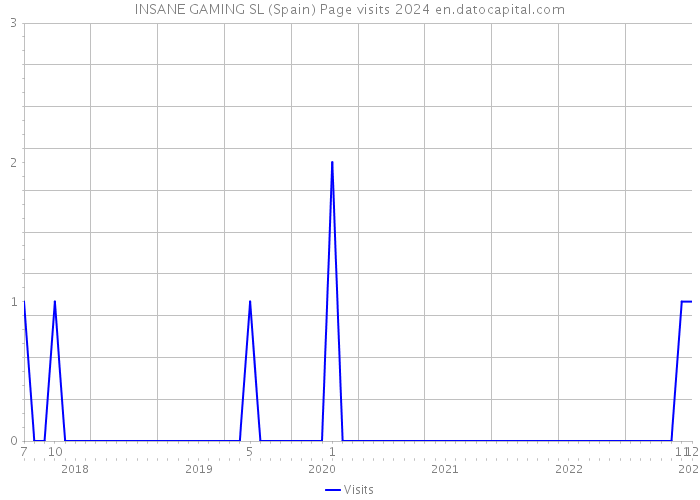 INSANE GAMING SL (Spain) Page visits 2024 