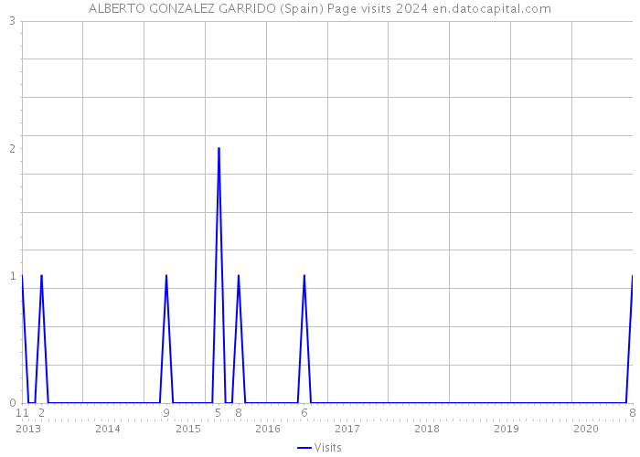 ALBERTO GONZALEZ GARRIDO (Spain) Page visits 2024 