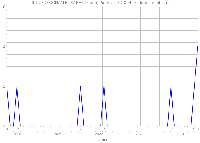 DIONISIO GONZALEZ BAREA (Spain) Page visits 2024 