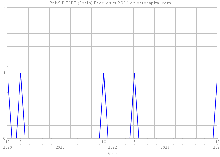 PANS PIERRE (Spain) Page visits 2024 