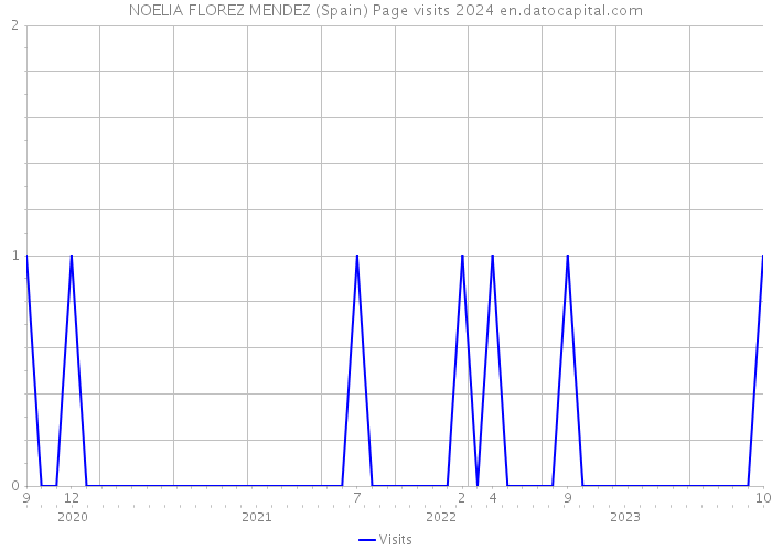 NOELIA FLOREZ MENDEZ (Spain) Page visits 2024 