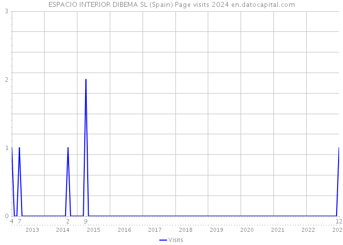 ESPACIO INTERIOR DIBEMA SL (Spain) Page visits 2024 