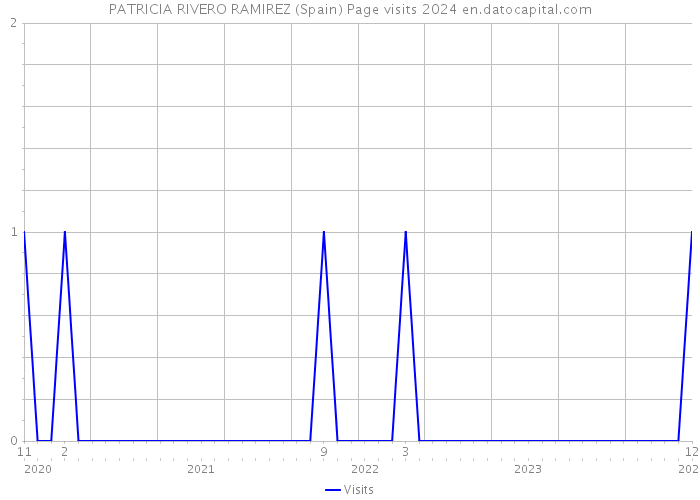 PATRICIA RIVERO RAMIREZ (Spain) Page visits 2024 