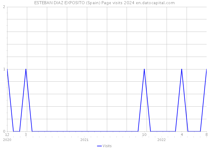 ESTEBAN DIAZ EXPOSITO (Spain) Page visits 2024 