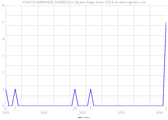 IGNACIO BARANGE GUARDIOLA (Spain) Page visits 2024 