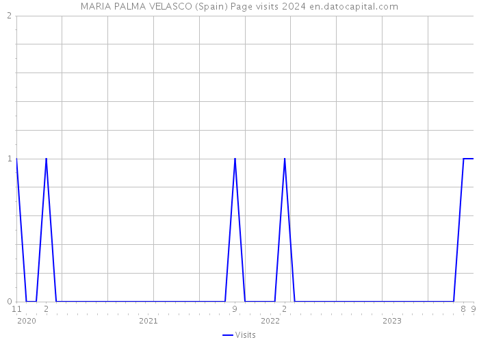 MARIA PALMA VELASCO (Spain) Page visits 2024 