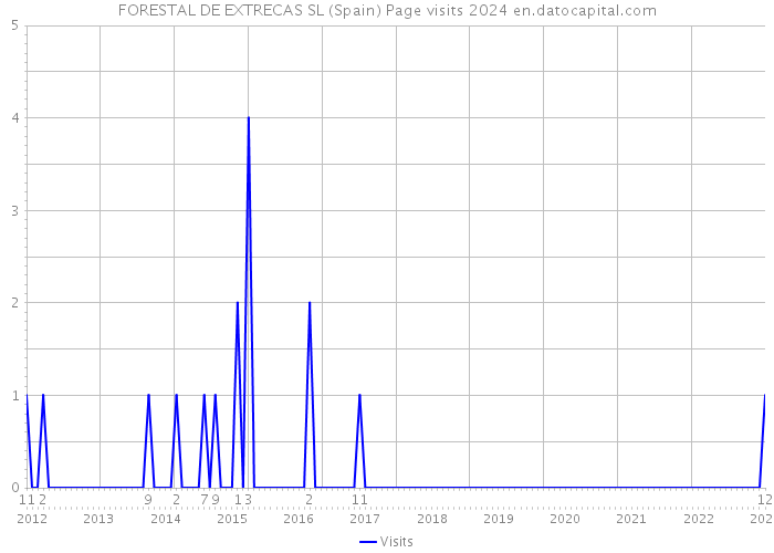 FORESTAL DE EXTRECAS SL (Spain) Page visits 2024 