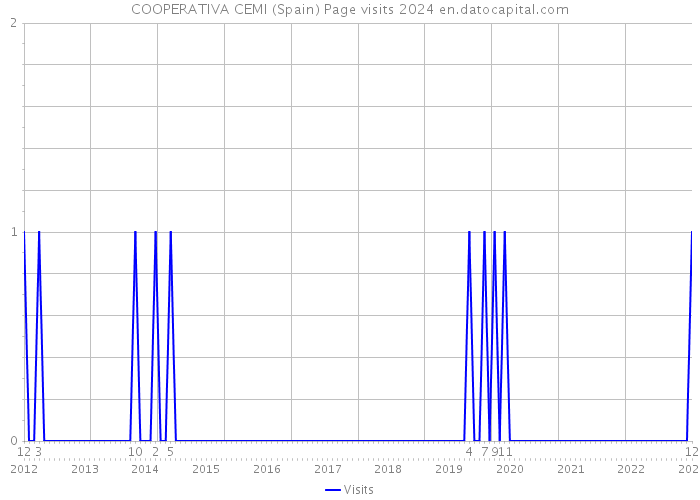 COOPERATIVA CEMI (Spain) Page visits 2024 