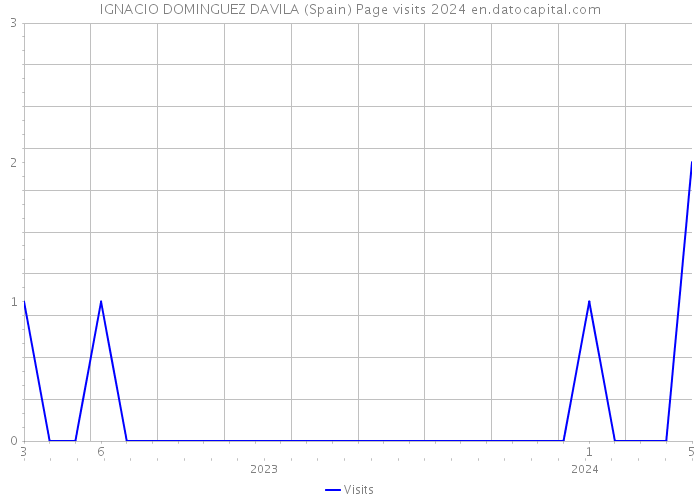IGNACIO DOMINGUEZ DAVILA (Spain) Page visits 2024 