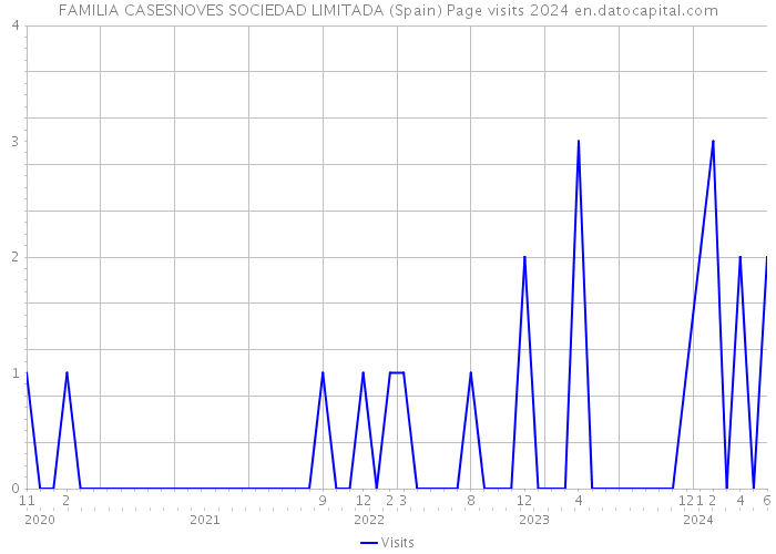 FAMILIA CASESNOVES SOCIEDAD LIMITADA (Spain) Page visits 2024 