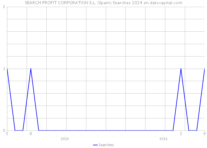 SEARCH PROFIT CORPORATION S.L. (Spain) Searches 2024 