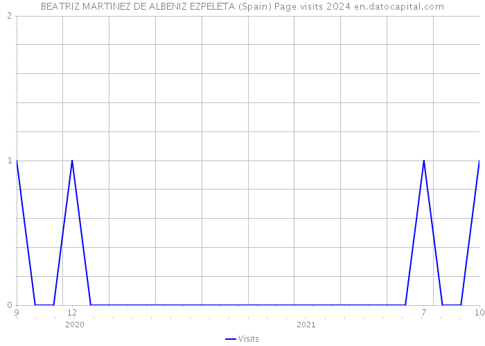 BEATRIZ MARTINEZ DE ALBENIZ EZPELETA (Spain) Page visits 2024 