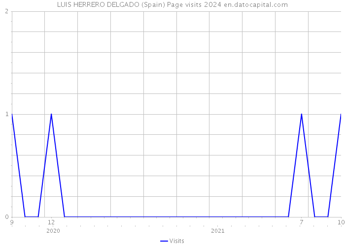 LUIS HERRERO DELGADO (Spain) Page visits 2024 