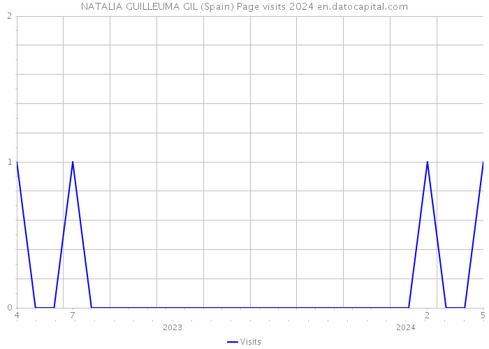 NATALIA GUILLEUMA GIL (Spain) Page visits 2024 