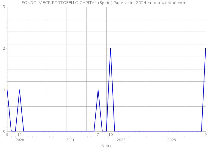 FONDO IV FCR PORTOBELLO CAPITAL (Spain) Page visits 2024 