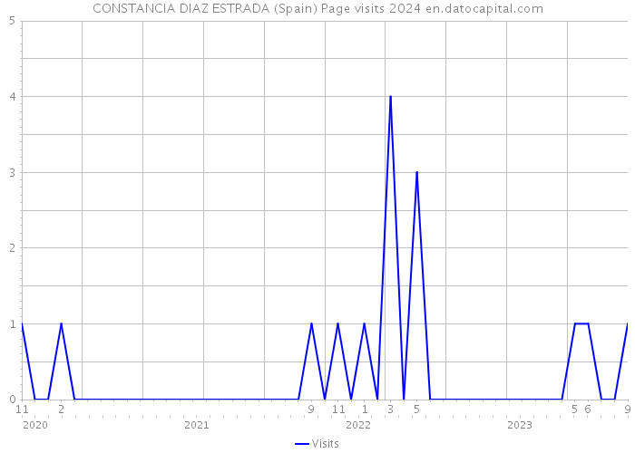 CONSTANCIA DIAZ ESTRADA (Spain) Page visits 2024 