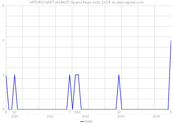 ARTURO NART JAUMOT (Spain) Page visits 2024 