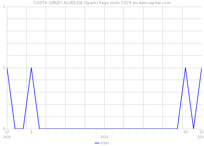 COSTA GIRLEY ALVES DA (Spain) Page visits 2024 