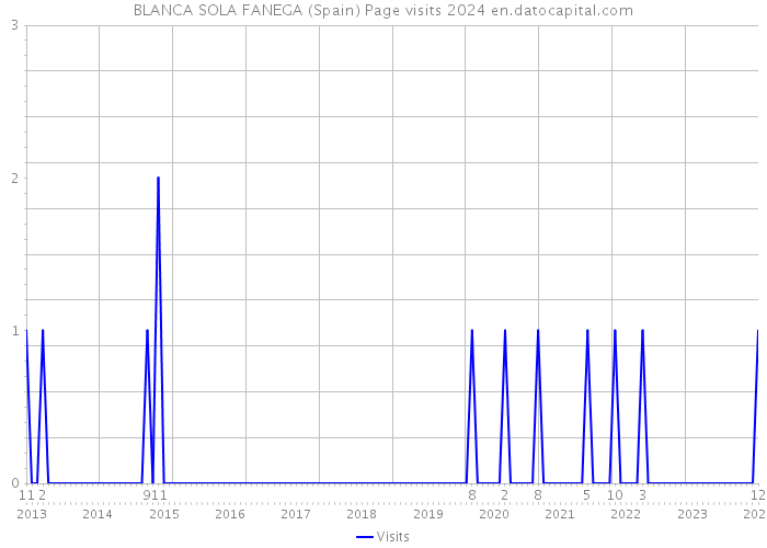 BLANCA SOLA FANEGA (Spain) Page visits 2024 