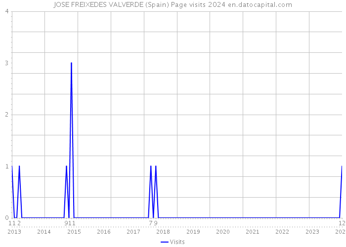 JOSE FREIXEDES VALVERDE (Spain) Page visits 2024 