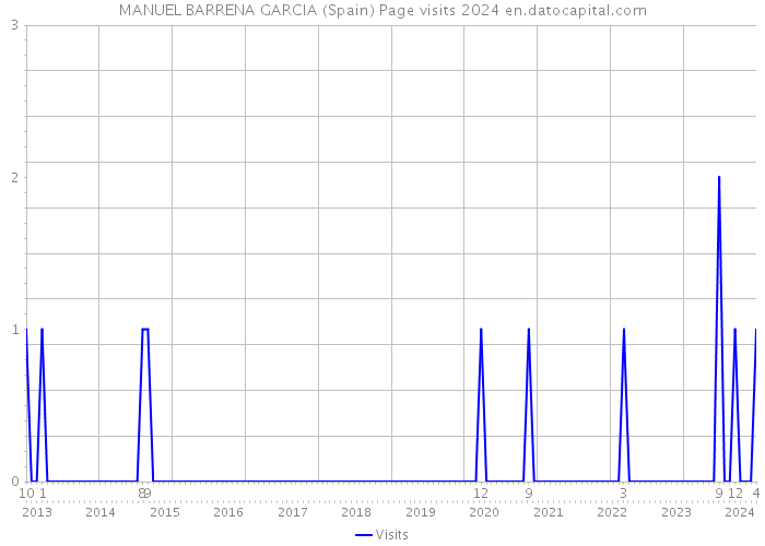 MANUEL BARRENA GARCIA (Spain) Page visits 2024 
