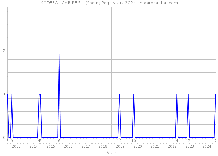 KODESOL CARIBE SL. (Spain) Page visits 2024 