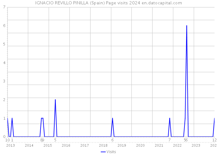 IGNACIO REVILLO PINILLA (Spain) Page visits 2024 