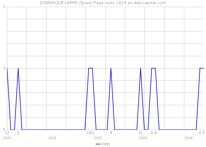 DOMINIQUE LARRE (Spain) Page visits 2024 