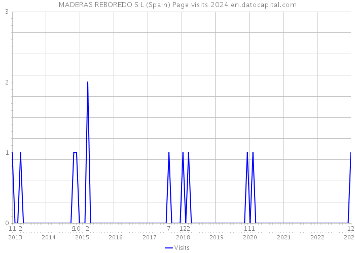 MADERAS REBOREDO S L (Spain) Page visits 2024 