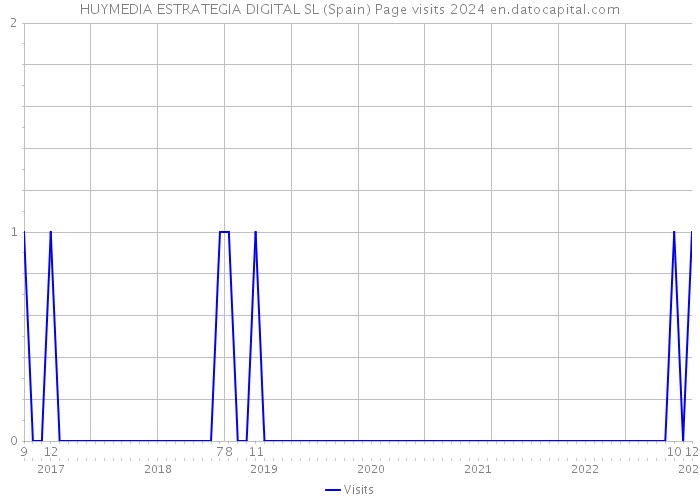 HUYMEDIA ESTRATEGIA DIGITAL SL (Spain) Page visits 2024 