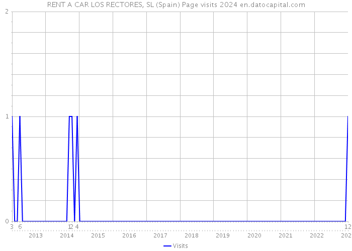 RENT A CAR LOS RECTORES, SL (Spain) Page visits 2024 