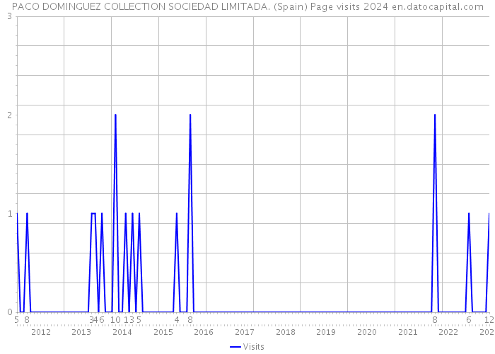 PACO DOMINGUEZ COLLECTION SOCIEDAD LIMITADA. (Spain) Page visits 2024 