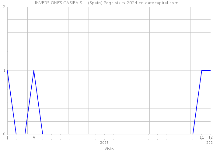 INVERSIONES CASIBA S.L. (Spain) Page visits 2024 