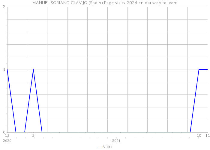 MANUEL SORIANO CLAVIJO (Spain) Page visits 2024 