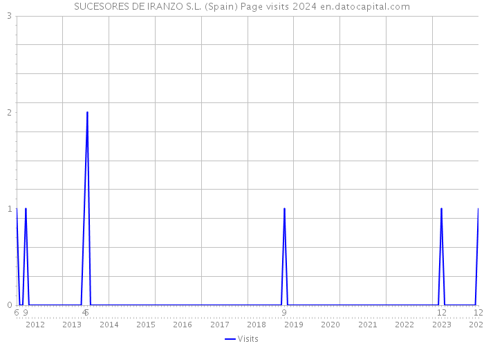SUCESORES DE IRANZO S.L. (Spain) Page visits 2024 