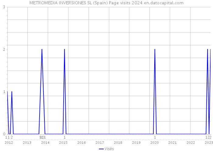 METROMEDIA INVERSIONES SL (Spain) Page visits 2024 