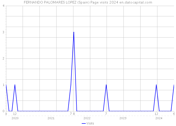 FERNANDO PALOMARES LOPEZ (Spain) Page visits 2024 