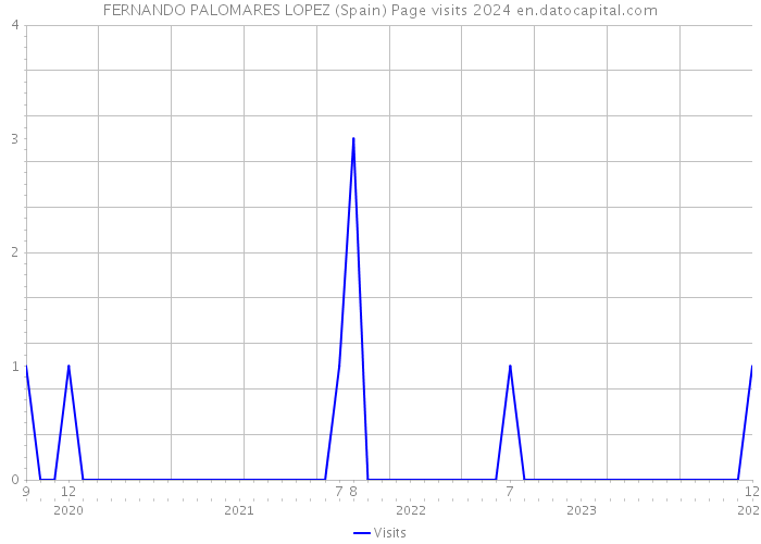 FERNANDO PALOMARES LOPEZ (Spain) Page visits 2024 