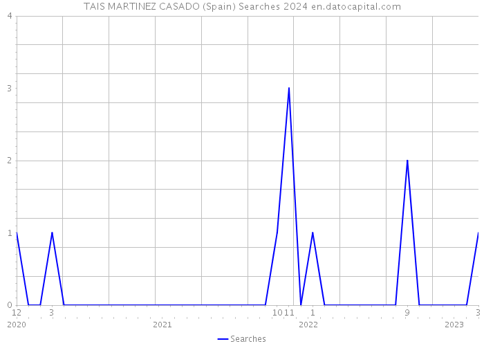 TAIS MARTINEZ CASADO (Spain) Searches 2024 