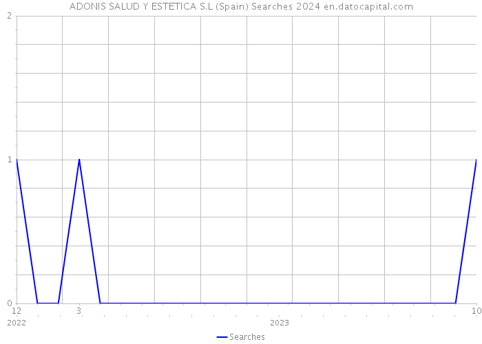 ADONIS SALUD Y ESTETICA S.L (Spain) Searches 2024 