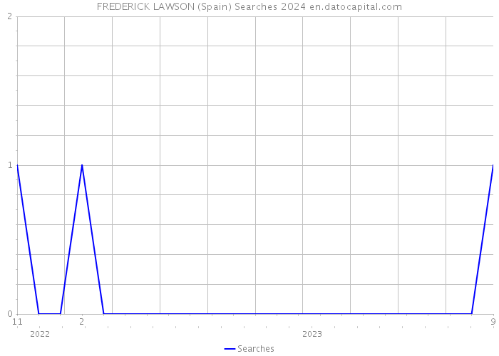 FREDERICK LAWSON (Spain) Searches 2024 