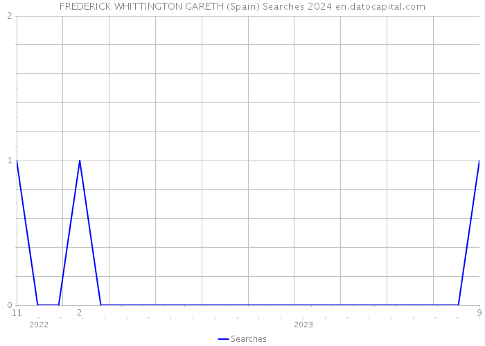 FREDERICK WHITTINGTON GARETH (Spain) Searches 2024 