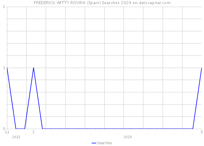 FREDERICK WITTY ROVIRA (Spain) Searches 2024 