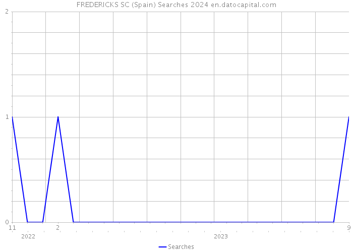 FREDERICKS SC (Spain) Searches 2024 