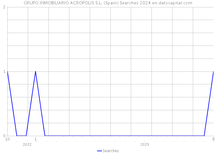 GRUPO INMOBILIARIO ACROPOLIS S.L. (Spain) Searches 2024 