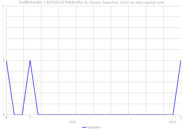 INVERSIONES Y ESTUDIOS PANDORA SL (Spain) Searches 2024 