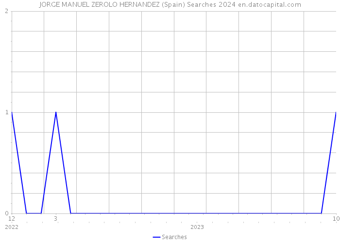 JORGE MANUEL ZEROLO HERNANDEZ (Spain) Searches 2024 