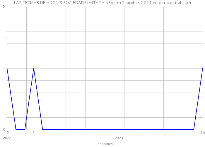 LAS TERMAS DE ADONIS SOCIEDAD LIMITADA. (Spain) Searches 2024 