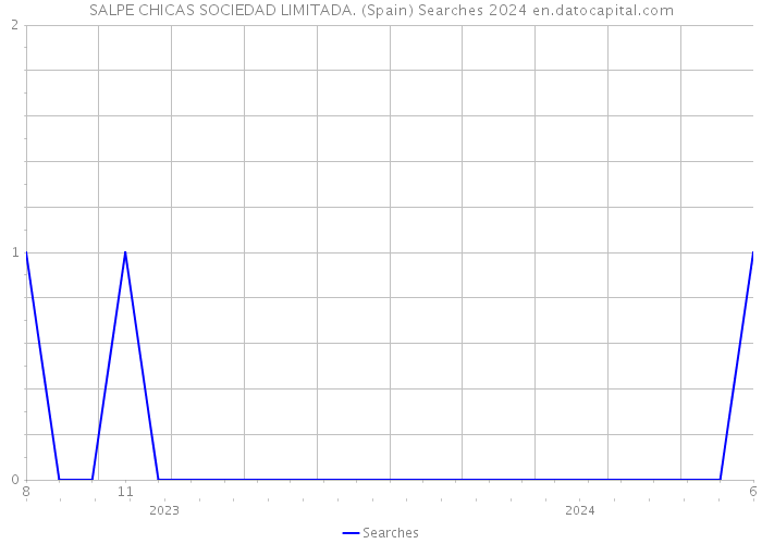 SALPE CHICAS SOCIEDAD LIMITADA. (Spain) Searches 2024 